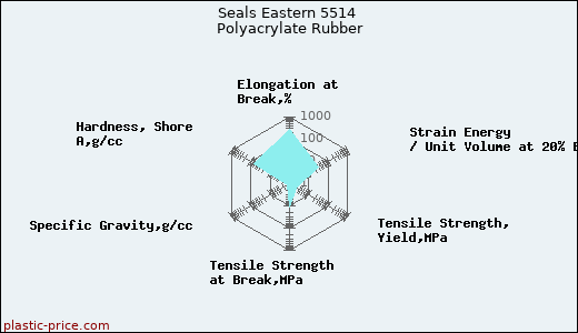 Seals Eastern 5514 Polyacrylate Rubber