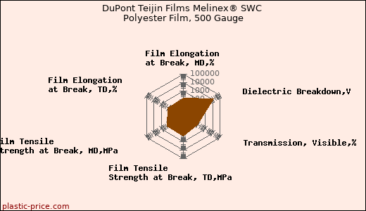 DuPont Teijin Films Melinex® SWC Polyester Film, 500 Gauge