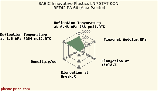 SABIC Innovative Plastics LNP STAT-KON REF42 PA 66 (Asia Pacific)