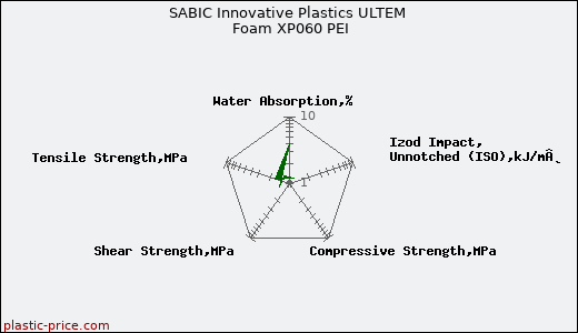 SABIC Innovative Plastics ULTEM Foam XP060 PEI