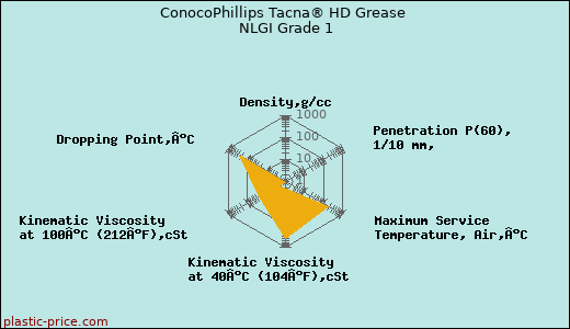 ConocoPhillips Tacna® HD Grease NLGI Grade 1
