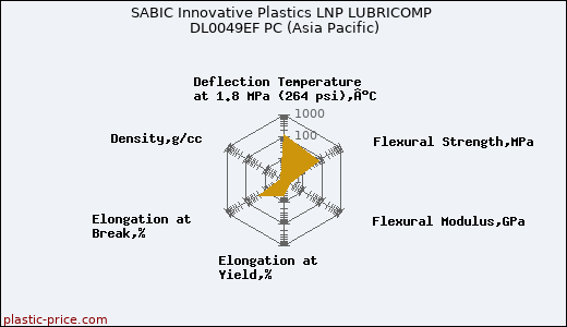 SABIC Innovative Plastics LNP LUBRICOMP DL0049EF PC (Asia Pacific)