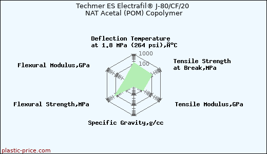 Techmer ES Electrafil® J-80/CF/20 NAT Acetal (POM) Copolymer