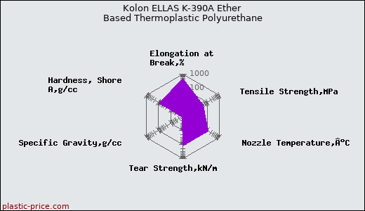 Kolon ELLAS K-390A Ether Based Thermoplastic Polyurethane