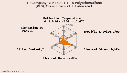 RTP Company RTP 1403 TFE 15 Polyethersulfone (PES), Glass Fiber - PTFE Lubricated