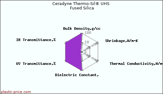 Ceradyne Thermo-Sil® UHS Fused Silica