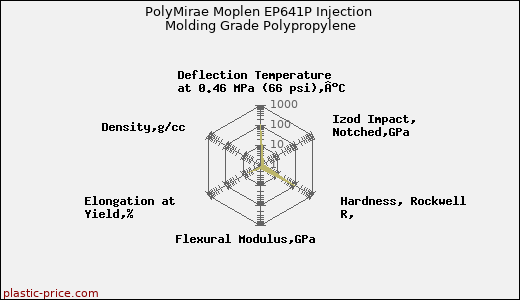 PolyMirae Moplen EP641P Injection Molding Grade Polypropylene