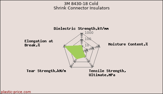 3M 8430-18 Cold Shrink Connector Insulators