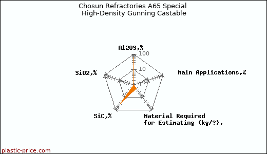 Chosun Refractories A65 Special High-Density Gunning Castable