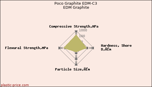 Poco Graphite EDM-C3 EDM Graphite