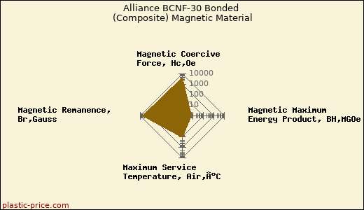 Alliance BCNF-30 Bonded (Composite) Magnetic Material