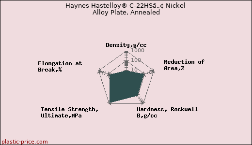 Haynes Hastelloy® C-22HSâ„¢ Nickel Alloy Plate, Annealed