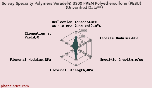 Solvay Specialty Polymers Veradel® 3300 PREM Polyethersulfone (PESU)                      (Unverified Data**)