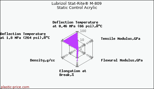 Lubrizol Stat-Rite® M-809 Static Control Acrylic