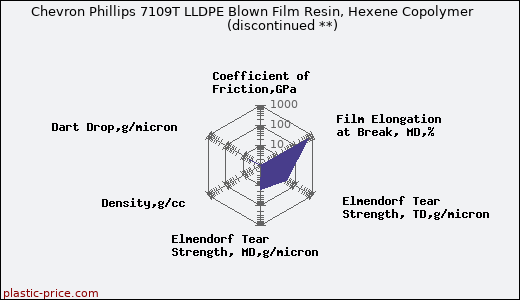 Chevron Phillips 7109T LLDPE Blown Film Resin, Hexene Copolymer               (discontinued **)