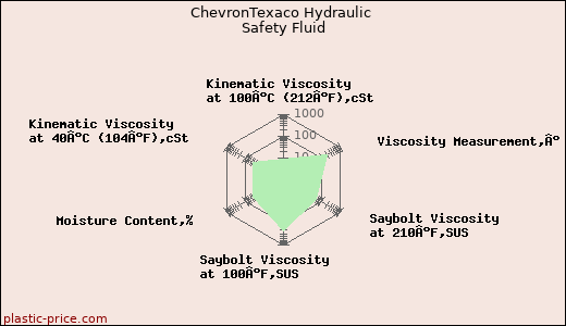 ChevronTexaco Hydraulic Safety Fluid