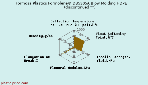 Formosa Plastics Formolene® DB5305A Blow Molding HDPE               (discontinued **)