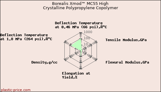 Borealis Xmod™ MC55 High Crystalline Polypropylene Copolymer