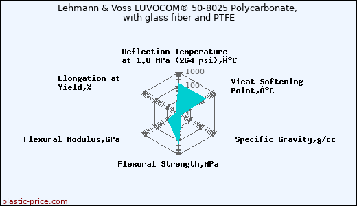 Lehmann & Voss LUVOCOM® 50-8025 Polycarbonate, with glass fiber and PTFE