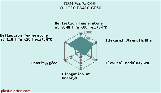 DSM EcoPaXX® Q-HG10 PA410-GF50
