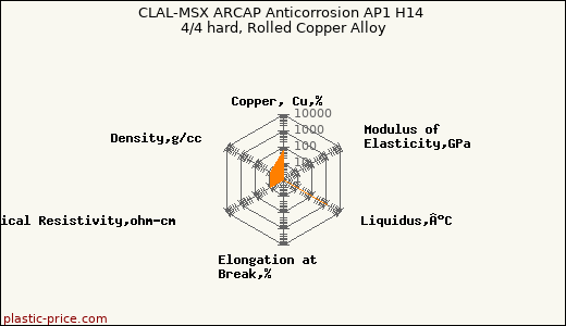 CLAL-MSX ARCAP Anticorrosion AP1 H14 4/4 hard, Rolled Copper Alloy
