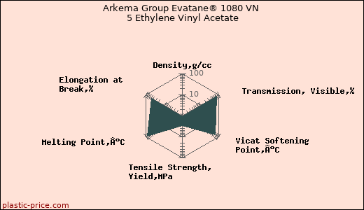 Arkema Group Evatane® 1080 VN 5 Ethylene Vinyl Acetate