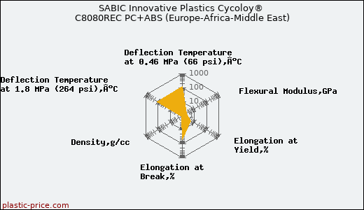SABIC Innovative Plastics Cycoloy® C8080REC PC+ABS (Europe-Africa-Middle East)