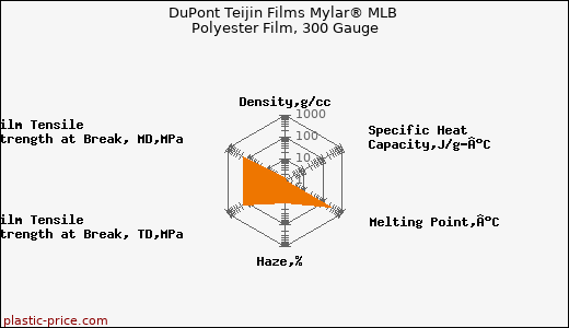 DuPont Teijin Films Mylar® MLB Polyester Film, 300 Gauge
