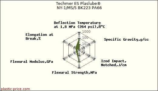 Techmer ES Plaslube® NY-1/MS/5 BK223 PA66