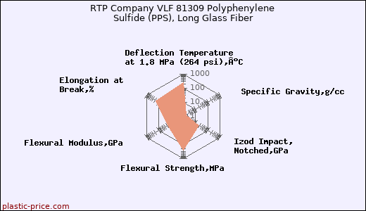 RTP Company VLF 81309 Polyphenylene Sulfide (PPS), Long Glass Fiber