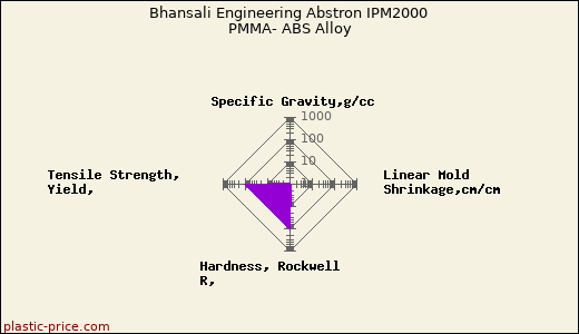 Bhansali Engineering Abstron IPM2000 PMMA- ABS Alloy