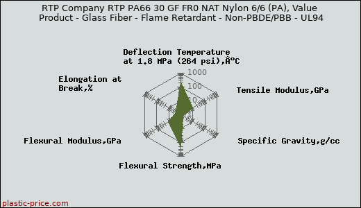 RTP Company RTP PA66 30 GF FR0 NAT Nylon 6/6 (PA), Value Product - Glass Fiber - Flame Retardant - Non-PBDE/PBB - UL94