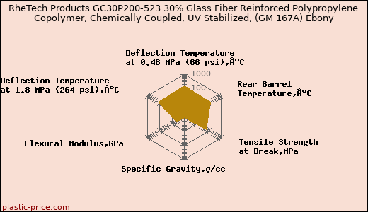 RheTech Products GC30P200-523 30% Glass Fiber Reinforced Polypropylene Copolymer, Chemically Coupled, UV Stabilized, (GM 167A) Ebony