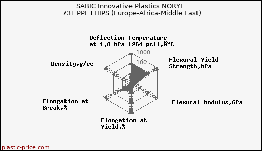 SABIC Innovative Plastics NORYL 731 PPE+HIPS (Europe-Africa-Middle East)