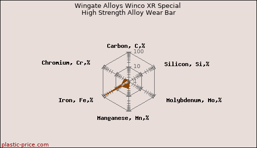 Wingate Alloys Winco XR Special High Strength Alloy Wear Bar