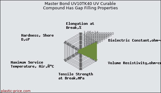 Master Bond UV10TK40 UV Curable Compound Has Gap Filling Properties