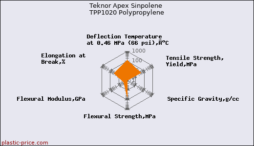 Teknor Apex Sinpolene TPP1020 Polypropylene