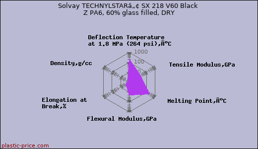 Solvay TECHNYLSTARâ„¢ SX 218 V60 Black Z PA6, 60% glass filled, DRY