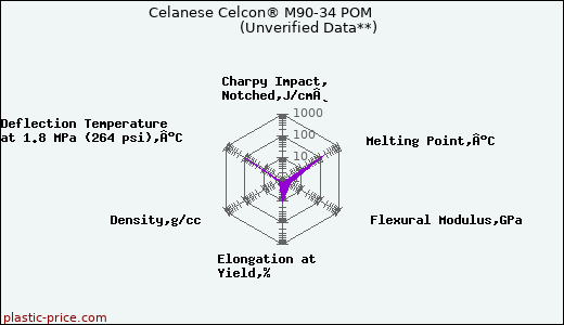 Celanese Celcon® M90-34 POM                      (Unverified Data**)