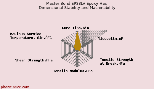 Master Bond EP33LV Epoxy Has Dimensional Stability and Machinability