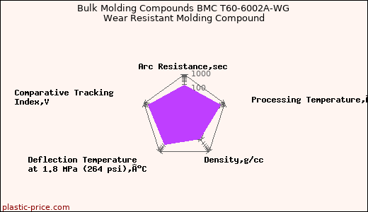 Bulk Molding Compounds BMC T60-6002A-WG Wear Resistant Molding Compound