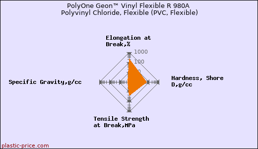PolyOne Geon™ Vinyl Flexible R 980A Polyvinyl Chloride, Flexible (PVC, Flexible)