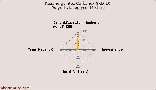 Kazanorgsintez Carbanox SKD-10 Polyethyleneglycol Mixture