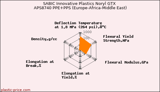 SABIC Innovative Plastics Noryl GTX APS8740 PPE+PPS (Europe-Africa-Middle East)
