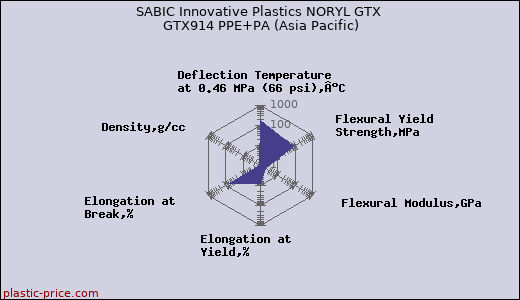 SABIC Innovative Plastics NORYL GTX GTX914 PPE+PA (Asia Pacific)