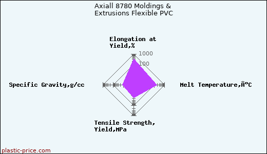 Axiall 8780 Moldings & Extrusions Flexible PVC