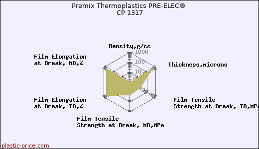 Premix Thermoplastics PRE-ELEC® CP 1317