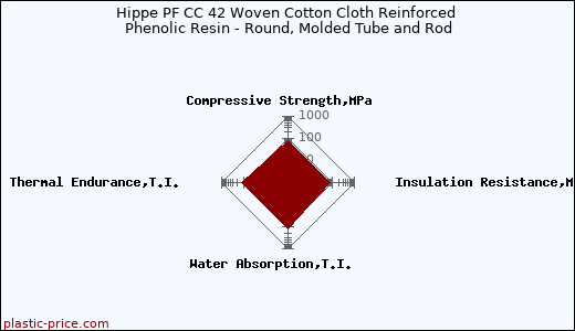 Hippe PF CC 42 Woven Cotton Cloth Reinforced Phenolic Resin - Round, Molded Tube and Rod