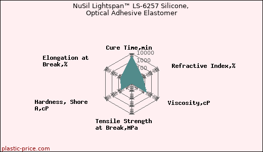 NuSil Lightspan™ LS-6257 Silicone, Optical Adhesive Elastomer