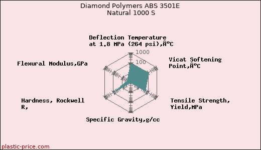 Diamond Polymers ABS 3501E Natural 1000 S